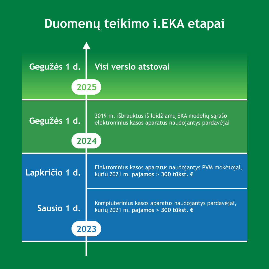 Duomenų teikimo i.EKA etapai